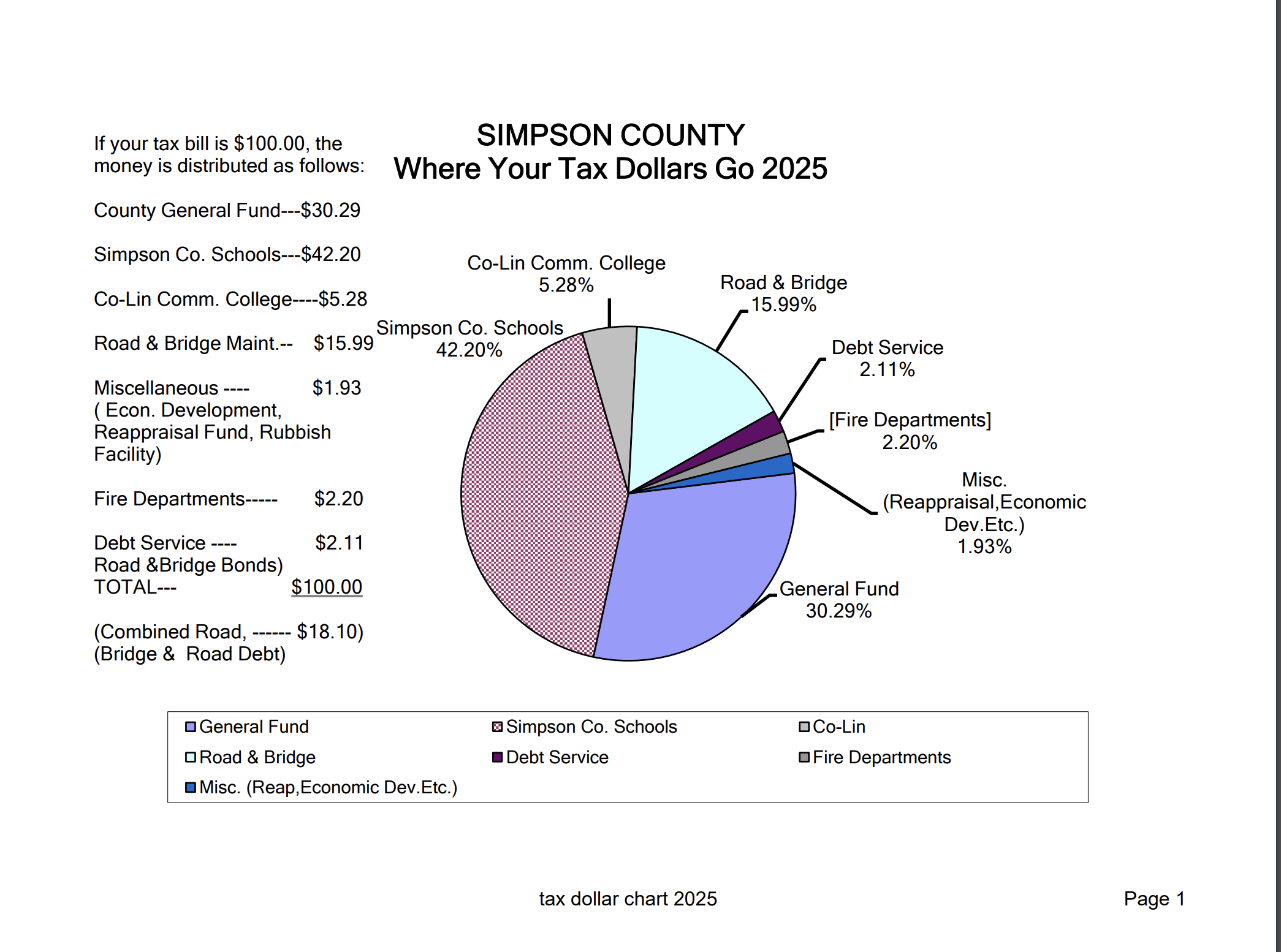 Where Your Simpson County Tax Dollars go!